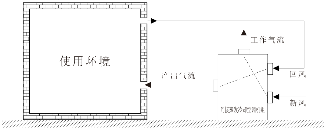 數(shù)據(jù)中心專用-間接蒸發(fā)空調(diào)機組